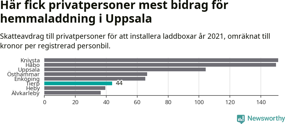 Graf: Beviljat avdrag per kommun i Uppsala län